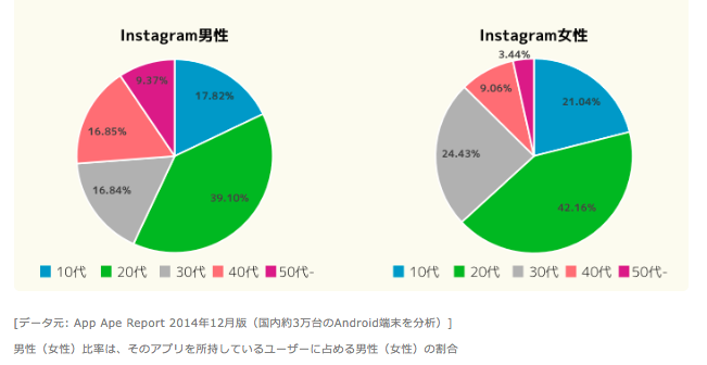 日本instagramユーザー年齢層