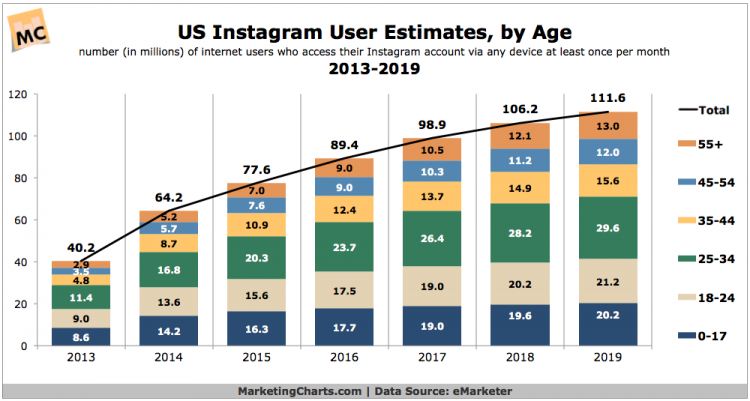 アメリカinstagramユーザー年齢層