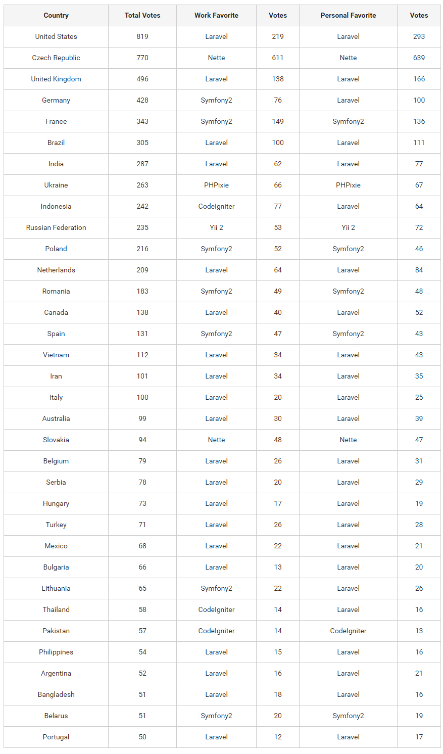 国別PHPフレームワーク人気ランキング