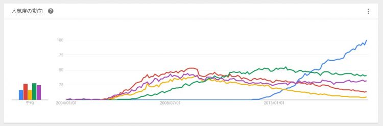 google trend　PHPフレームワーク